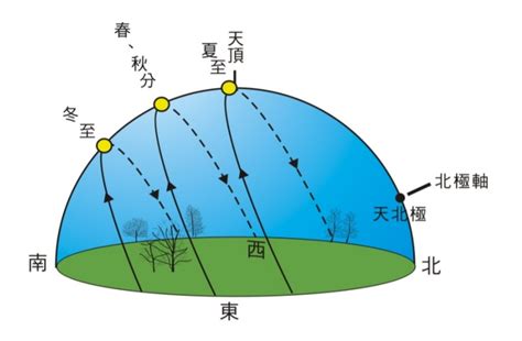 太陽照射角度查詢